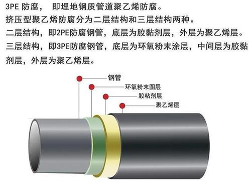 保山加强级3pe防腐钢管结构特点