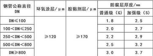 保山加强级3pe防腐钢管涂层参数