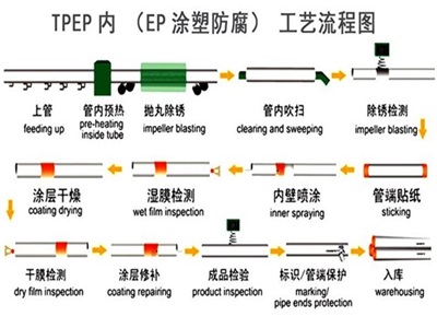 保山TPEP防腐钢管厂家工艺